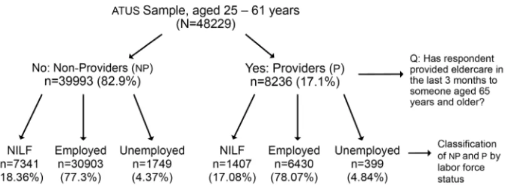 TABLE 1. Distribution of eldercare providers ( P ), by frequency of eldercare  and labor force status a,b