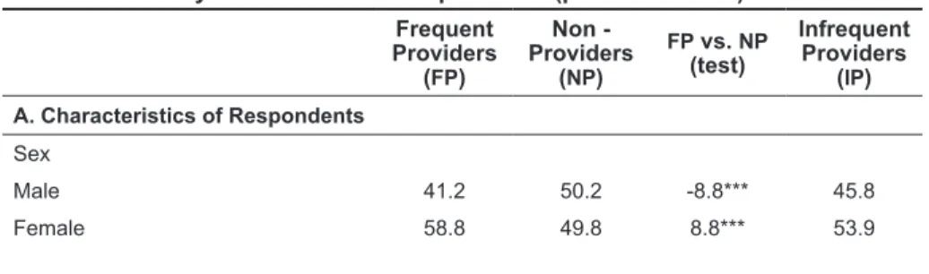 Table 1 indicates that as the frequency of eldercare increases, the likelihood of  being in the labor force declines, implying that providing eldercare on a frequent  basis can impose time constraints on the caregiver