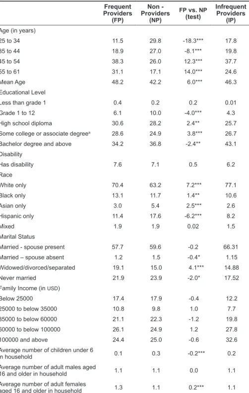 TABLE 2. Characteristics of sample respondents aged 25-61 years, (continued) Frequent 