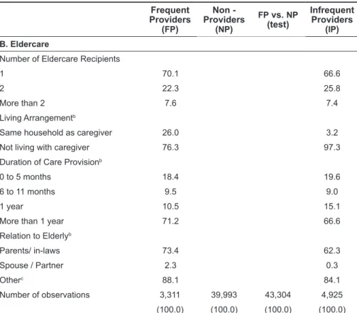TABLE 2. Characteristics of sample respondents aged 25-61 years, (continued) Frequent 