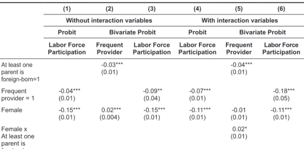 TABLE 3. Probit and bivariate probit results: marginal effects of providing  frequent eldercare on labor force participation,  
