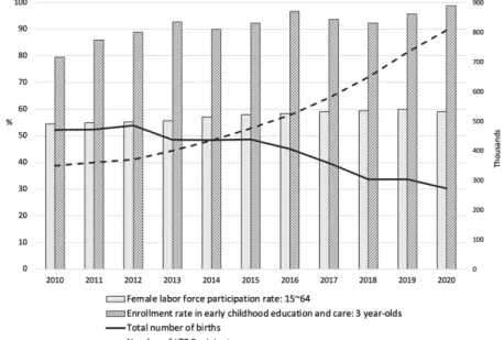 FIGURE 2. Demographic and workforce trends in the context of Korea’s Early  Childhood Education ( ECE ) and Long-Term Care Insurance ( LTCI ) systems