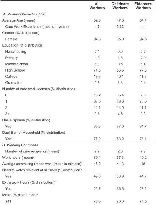 TABLE 1. Characteristics and working conditions of care workers,   by type of worker