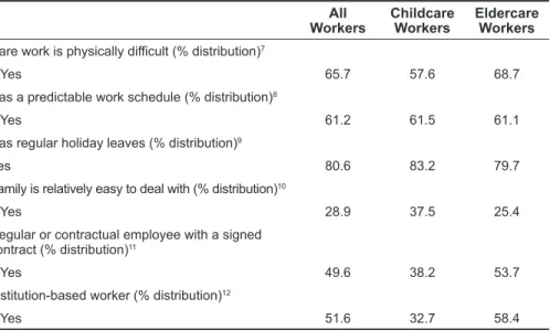 TABLE 1. Characteristics and working conditions of care workers (continued) WorkersAll  Childcare 