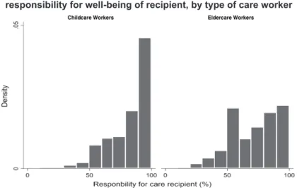 FIGURE 3. Frequency distribution of care worker’s reported level of  responsibility for well-being of recipient, by type of care worker