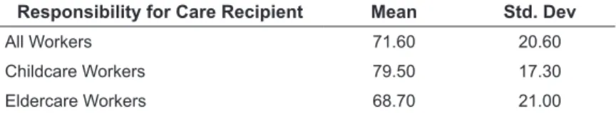 FIGURE 4. Cumulative distribution of care workers’ reported level of  responsibility for well-being of recipient, by type of care worker