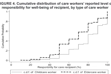 TABLE 2. Average care workers’ reported level of responsibility  for care recipient, by type of worker (in percent)