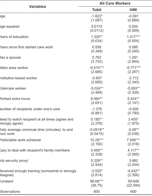 TABLE 3. Tobit and Generalized Maximum Entropy ( GME ) regression  estimates: association between care worker’s level of responsibility for 