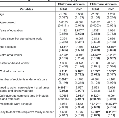 TABLE 4. Tobit and Generalized Maximum Entropy ( GME ) regression  estimates: association between worker’s level of responsibility for recipient’s 