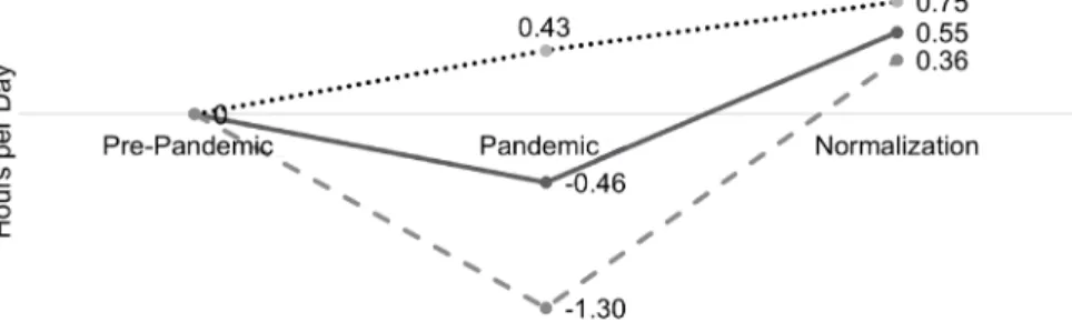 FIGURE 2. Change in unpaid work time, conditional on age and education, hours/day FIGURE 1