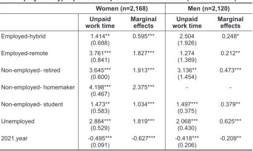 TABLE 2. Double-hurdle estimation results of work time by gender and  employment type: pooled sample for women and men (2020 and 2021)