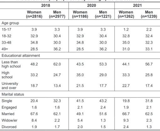 TABLE A.1. Sample proportions by demographic characteristics