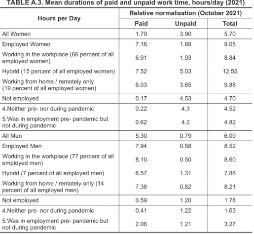 TABLE A.3. Mean durations of paid and unpaid work time, hours/day (2021) Hours per Day Relative normalization (October 2021)