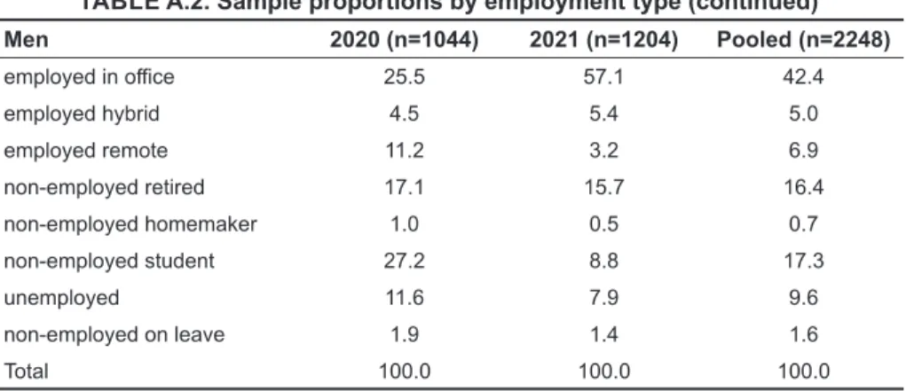 TABLE A.2. Sample proportions by employment type (continued)