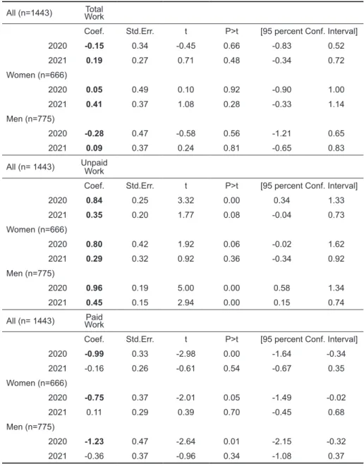 TABLE A.6. Decomposition of change over time – estimation method  coefficients of year dummies, hours/day