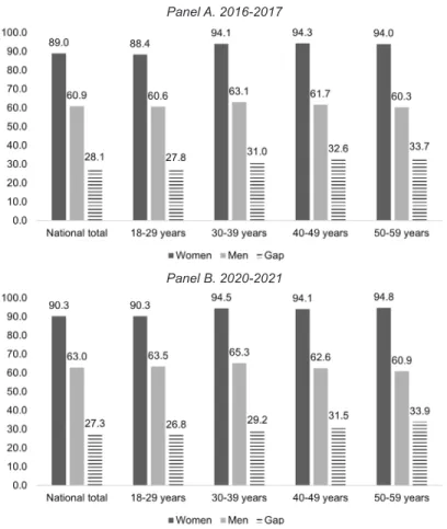 FIGURE 1. Participation rates in unpaid care work by gender and age groups  
