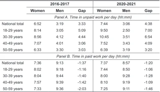 TABLE 1. Participation rates and time spent in unpaid and paid work by  gender and age groups 