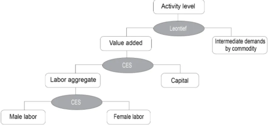 Figure 4 summarizes the treatment of household consumption in  GEM -Care  Colombia. Taking prices and wages as given, each household is assumed to  maximize utility, represented by a two-level nesting of utility functions,  Stone-Geary (which generates  LE