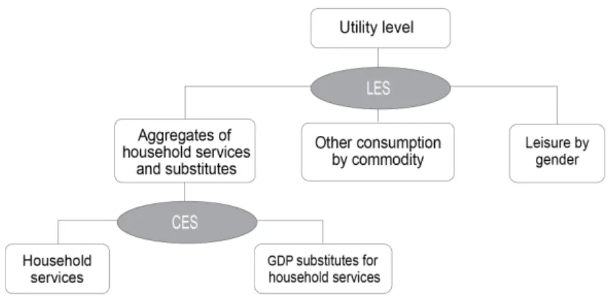 FIGURE 4. Household consumption in GEM-Care Colombia