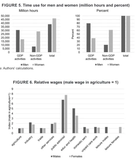 Figure 7 shows the composition of employment for  GDP  activities, using the  full model and  SAM  disaggregation (shown in Table 2)