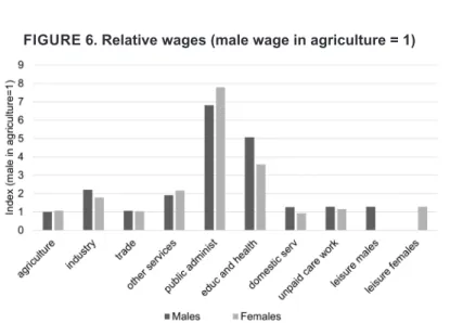 FIGURE 6. Relative wages (male wage in agriculture = 1)
