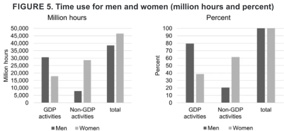 FIGURE 5. Time use for men and women (million hours and percent)