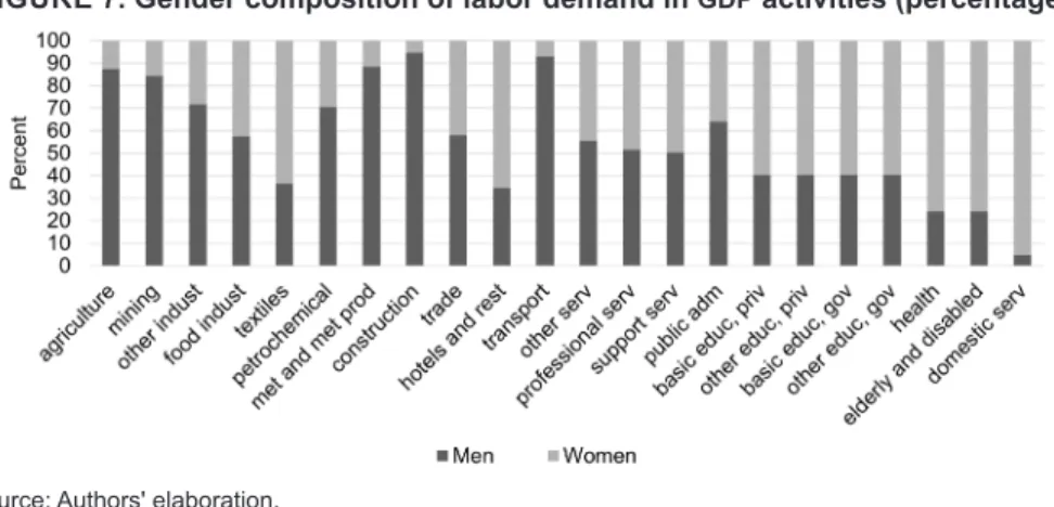 FIGURE 7. Gender composition of labor demand in  GDP  activities (percentage)