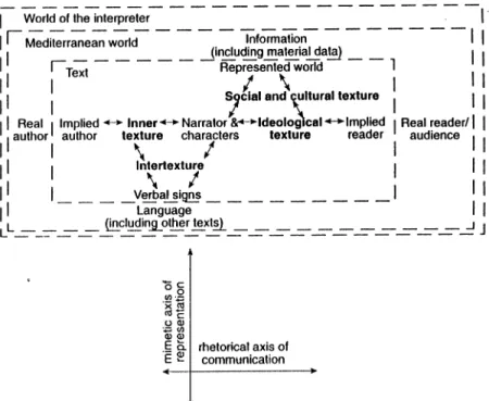 Figure 2.2  Socio-rhetorical model of textual communication (Robbins 1996b:21)
