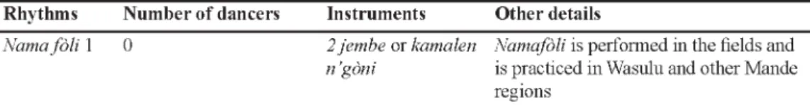 Figure  7.  Kamalen  n ’gdni  and jembe  musicians. Bamako, 2000