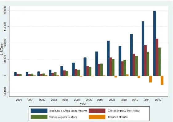 Figure 2: China-Africa Trade  