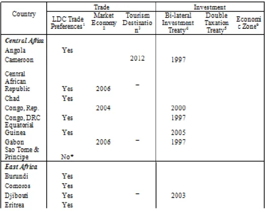 Table 1: Bi-lateral economic agreements signed between China and African  countries  