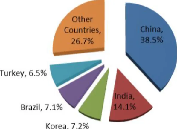 Figure 1: Africa’s emerging partners and their percentage share of Trade, 2011 
