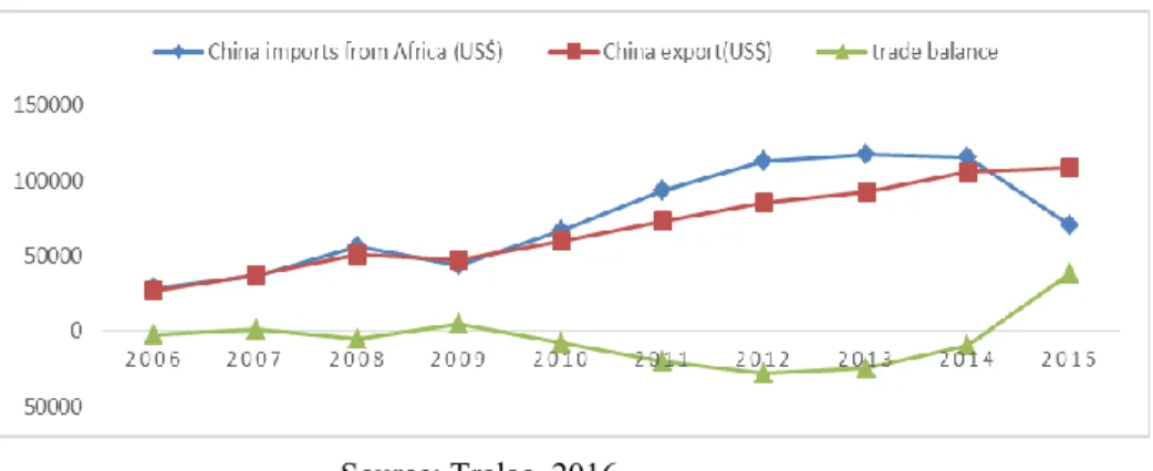 Figure 6. China Africa trade relations 