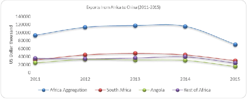 Figure 8. Africa’s commodity exports to China (2011-2015) 