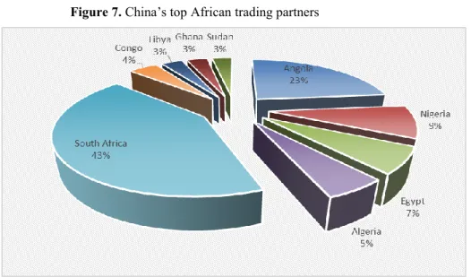 Figure 7. China’s top African trading partners 