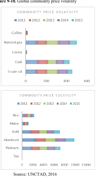 Figure 9-10. Global commodity price volatility 