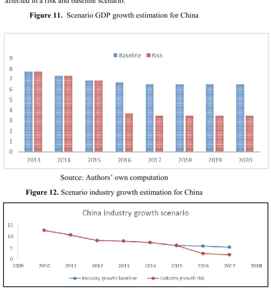 Figure 11.  Scenario GDP growth estimation for China 