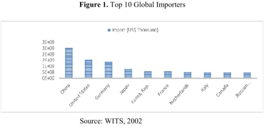 Figure 1. Top 10 Global Importers   