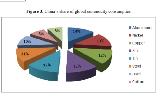 Figure 3. China’s share of global commodity consumption 