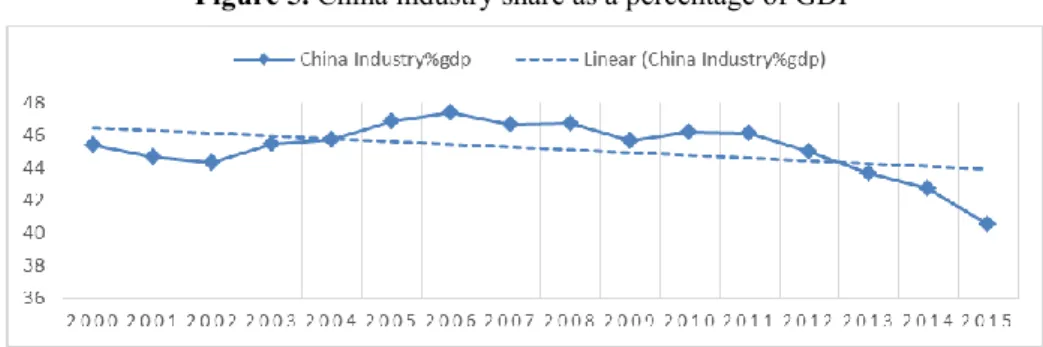 Figure 5. China industry share as a percentage of GDP 