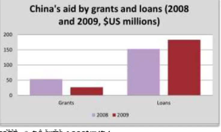 Figure 4: China's aid by grants and loans (2008  and 2009, US$ millions) 