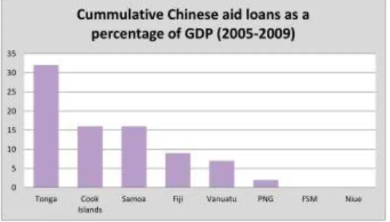 Figure 5: Cumulative Chinese aid loans as a percentage of  GDP (2005‐2009)   
