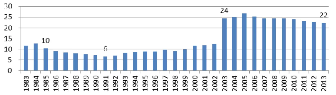 Figure  4:  Ratio  between  Students  and  full-time  Teachers  in  China's  HVE  Institutions: 1983-2013 
