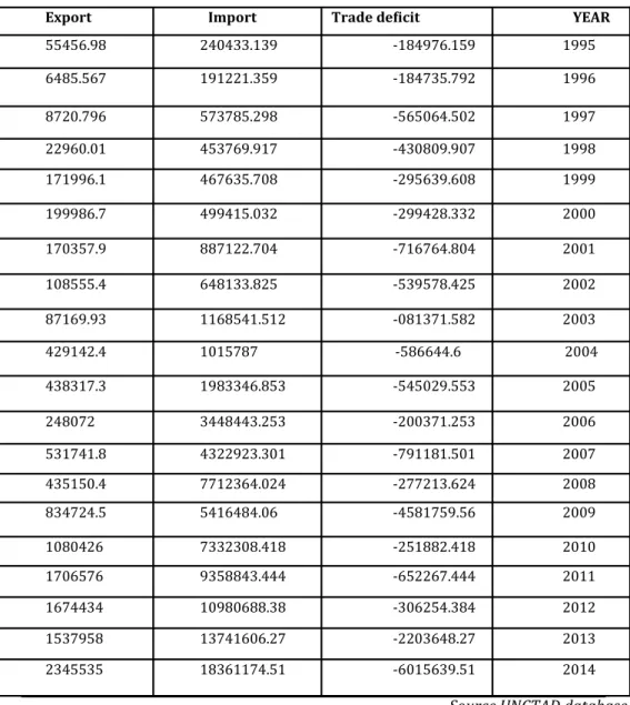 Table 1: Nigeria’s trade with China ($000) 