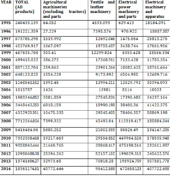 Table 3: Nigeria’s import from China 
