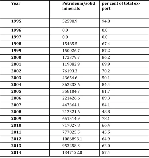Table 4:  per cent petroleum products of Nigeria’s export to China  