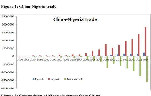 Figure 1: China-Nigeria trade 