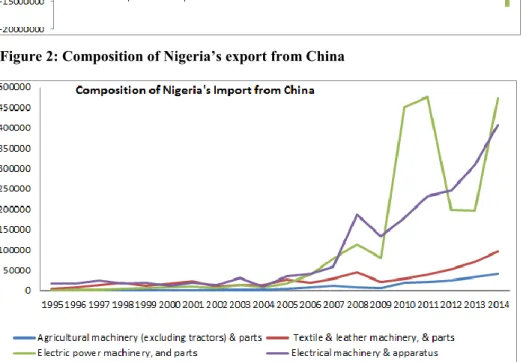 Figure 2: Composition of Nigeria’s export from China 
