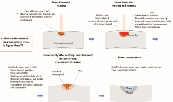 Figure 9.6. Residual stress development during L-PBF 