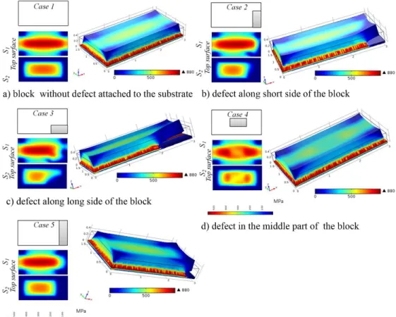 Figure 9.7. Residual stress in rectangular Ti6Al4V attached to base plate solid blocks  (a) and blocks with defects – planar regions causing loss of attachment to the baseplate 
